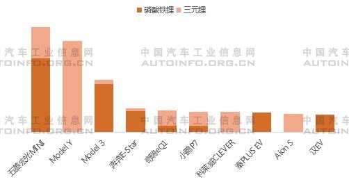 2021年9月純電動top10車型銷量（輛）