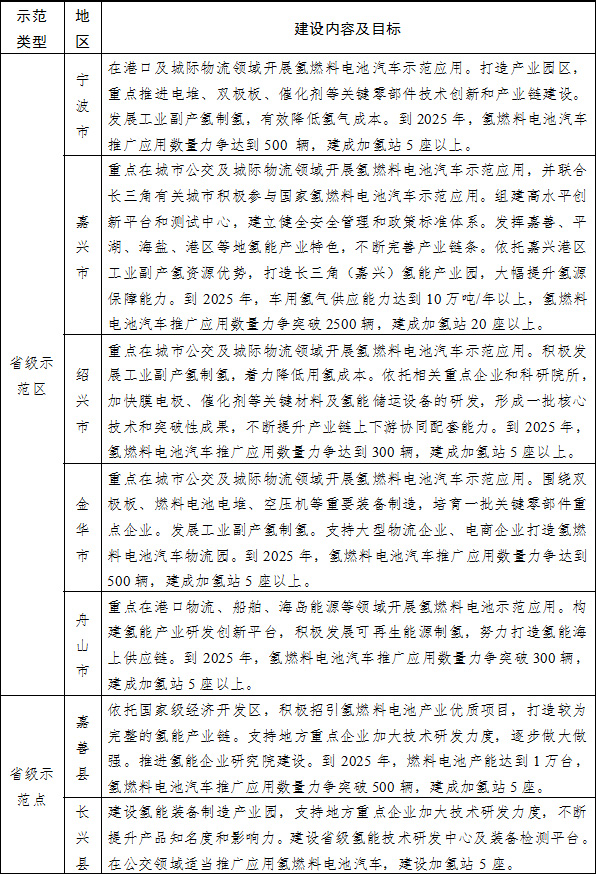省級(jí)示范區(qū)（點(diǎn)）建設(shè)內(nèi)容及目標(biāo)