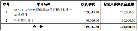 德方納米本次發行的募集資金在扣除發行費用后將用于以上項目（單位：萬元）