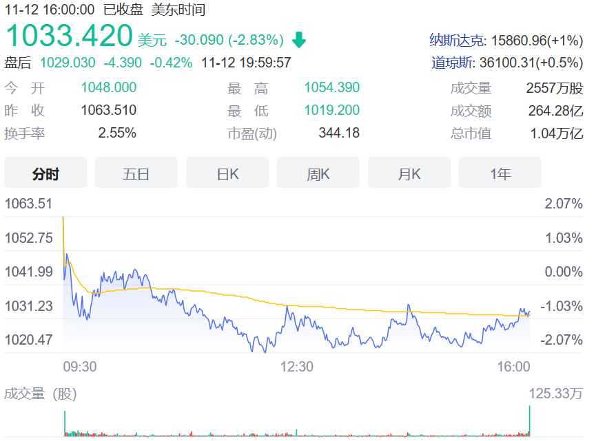 馬斯克連續(xù)多天套現(xiàn)69億美元 特斯拉股價(jià)一周跌幅創(chuàng)一年來最大
