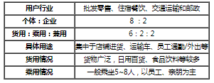 路權(quán)優(yōu)勢(shì)為微面和輕客帶來(lái)市場(chǎng)需求