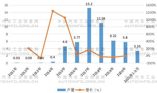 2011-2020年中國(guó)電動(dòng)物流車產(chǎn)量及增長(zhǎng)