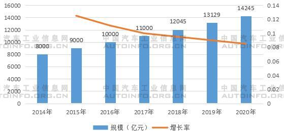 2014-2020年同城貨運(yùn)市場(chǎng)規(guī)模及增長(zhǎng)率