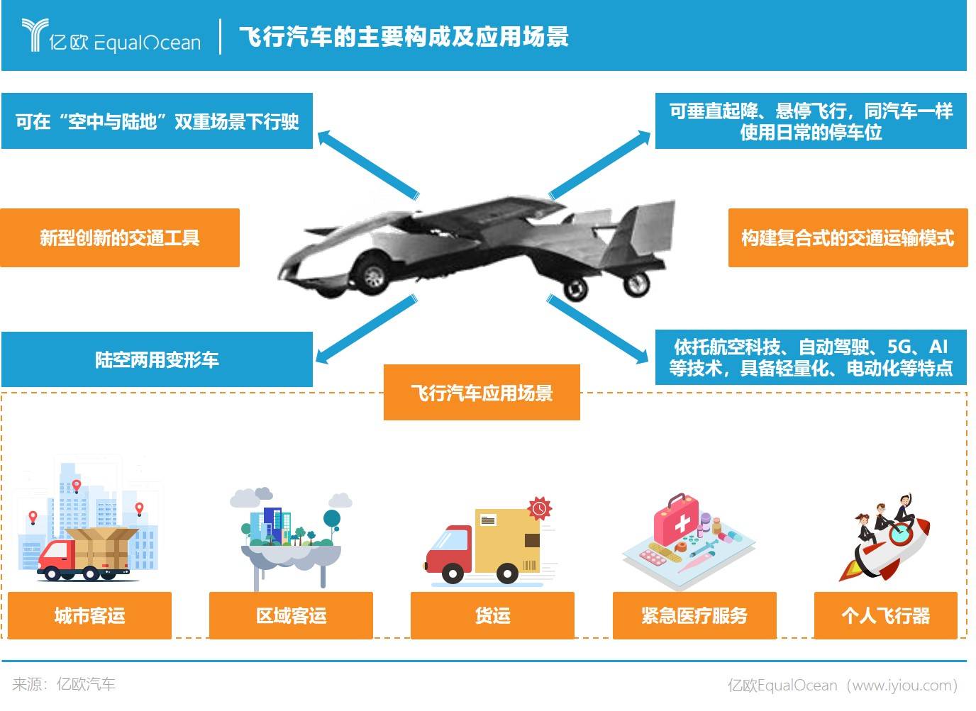 未來出行，一言不合就起飛？