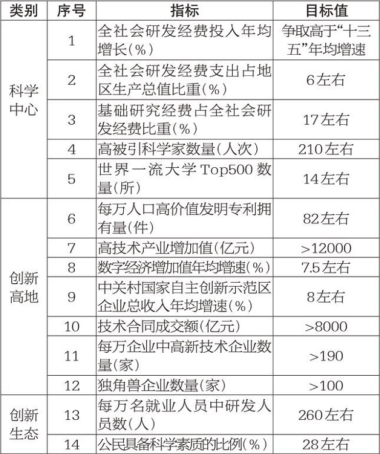 “十四五”時(shí)期國際科技創(chuàng)新中心建設(shè)預(yù)期性指標(biāo)