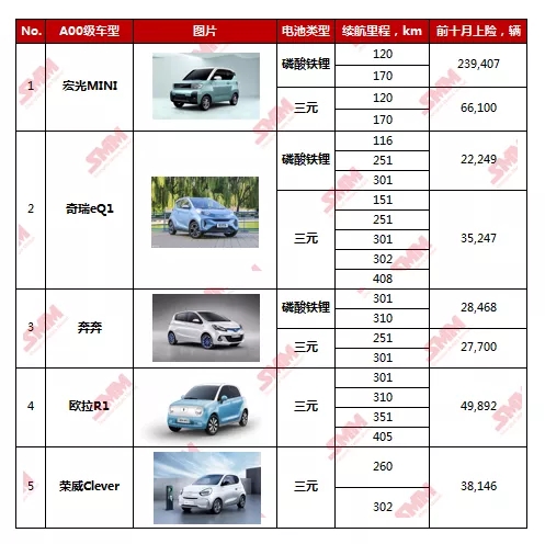 今年以來A00級(jí)電動(dòng)車?yán)塾?jì)上險(xiǎn)超62萬輛 各大車企紛紛加碼市占有望提升至40%