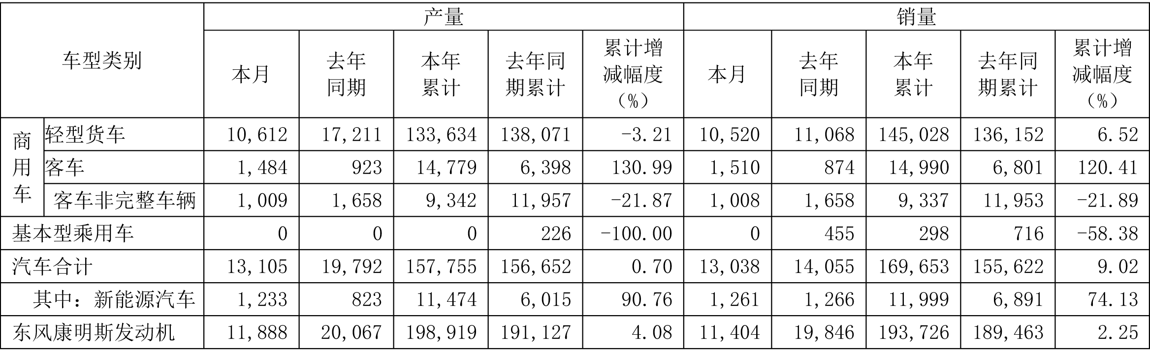 東風(fēng)汽車2021年11月產(chǎn)銷快報（單位/輛）