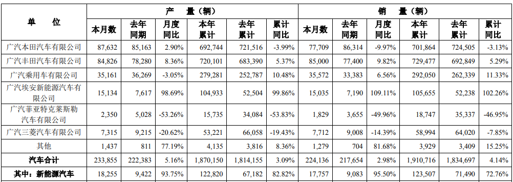 廣汽集團11月產銷數據