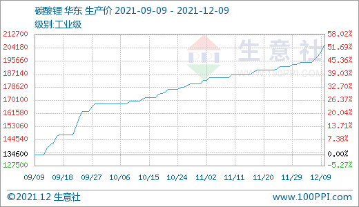 碳酸鋰價格上漲幅度加大 短期持續攀升 碳酸鋰價格上漲幅度加大 短期持續攀升