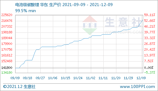 碳酸鋰價格上漲幅度加大 短期持續攀升 碳酸鋰價格上漲幅度加大 短期持續攀升