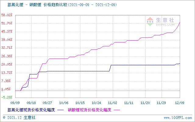 碳酸鋰價格上漲幅度加大 短期持續攀升 碳酸鋰價格上漲幅度加大 短期持續攀升