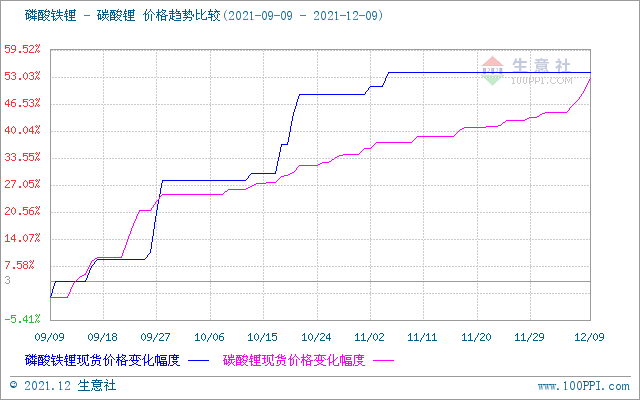 碳酸鋰價格上漲幅度加大 短期持續攀升 碳酸鋰價格上漲幅度加大 短期持續攀升