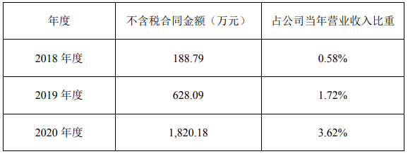 先惠技術與寧德時代及其控股子公司最近三個會計年度的交易往來情況 先惠技術與寧德時代及其控股子公司最近三個會計年度的交易往來情況