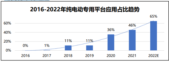 2022年新能源汽車五大電動(dòng)化技術(shù)趨勢(shì)
