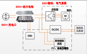 2022年新能源汽車五大電動(dòng)化技術(shù)趨勢(shì)