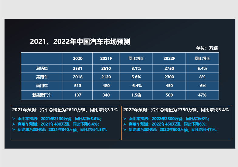 缺芯致中國車市減量130余萬輛 預測明年整體車市達2750萬輛