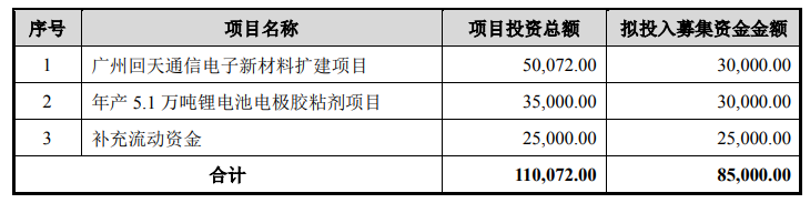 回天新材募集資金用途 回天新材募集資金用途