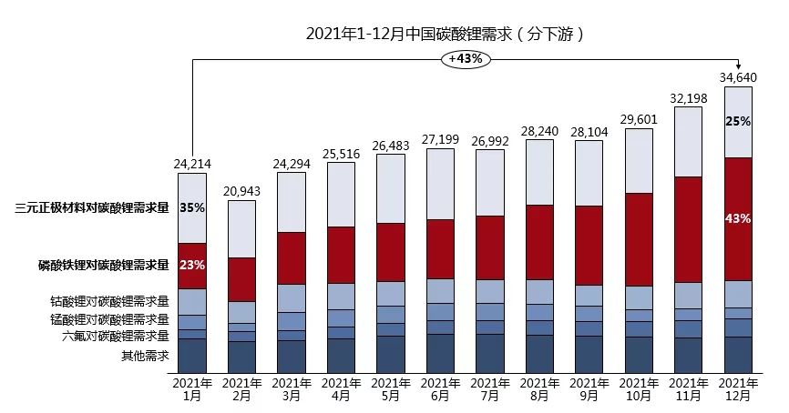 強(qiáng)勢漲價的鋰鹽“中樞” 詳探碳酸鋰全年市場變化