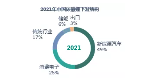 強(qiáng)勢漲價的鋰鹽“中樞” 詳探碳酸鋰全年市場變化
