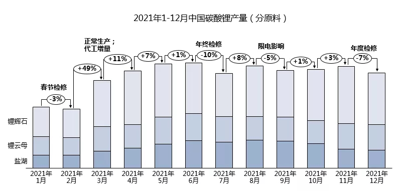 強(qiáng)勢漲價的鋰鹽“中樞” 詳探碳酸鋰全年市場變化