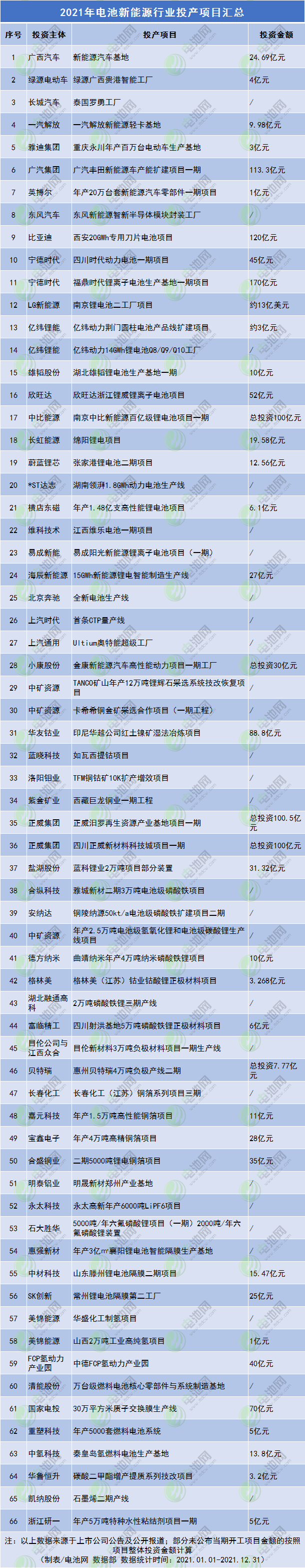 2021年電池新能源行業(yè)投產(chǎn)項(xiàng)目匯總