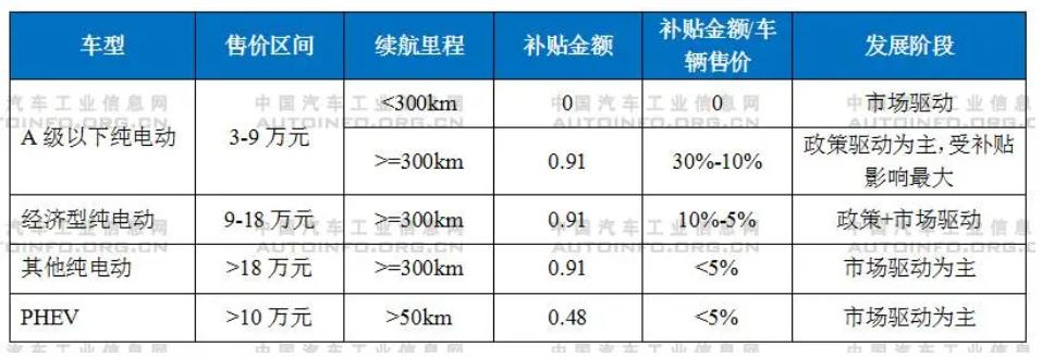 補貼將退出！新能源汽車產(chǎn)業(yè)發(fā)展趨勢分析