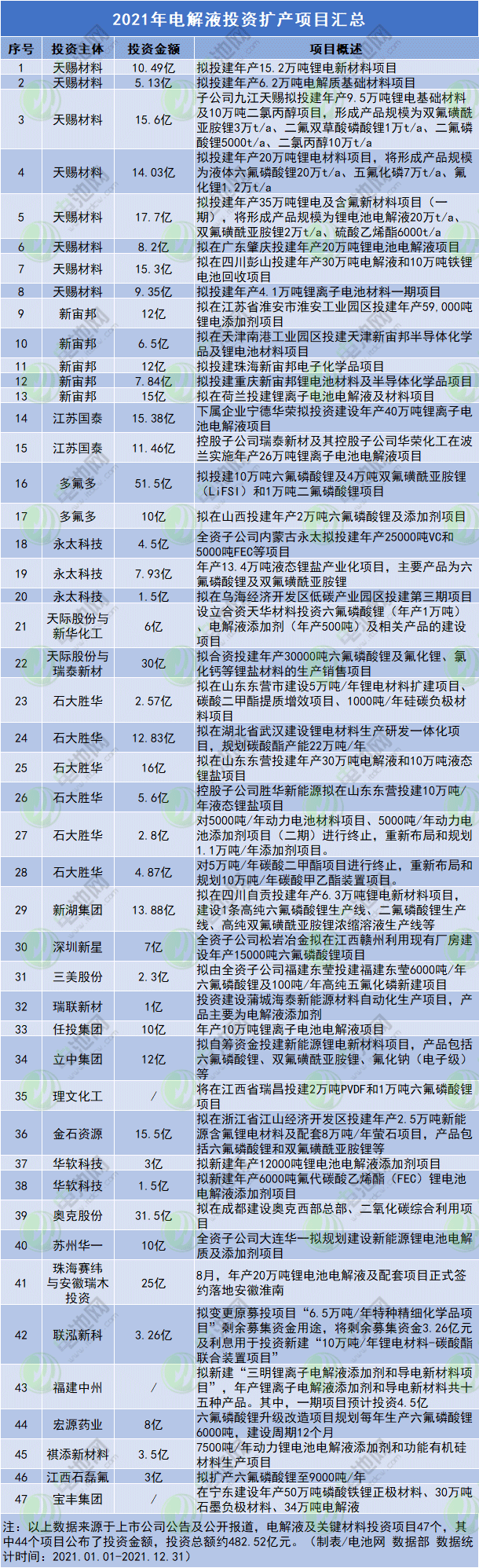 2021年電解液投資擴(kuò)產(chǎn)項(xiàng)目匯總