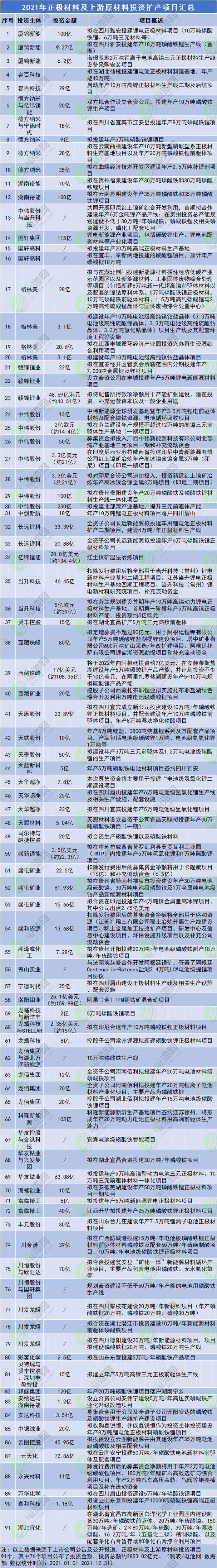 2021年正極材料投資擴(kuò)產(chǎn)項(xiàng)目匯總