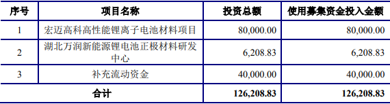 湖北萬潤IPO募投項目情況（單位/萬元）