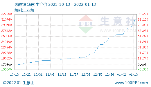 碳酸鋰價格節節高升 短期可能漲勢不停 碳酸鋰價格節節高升 短期可能漲勢不停