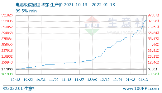 碳酸鋰價格節節高升 短期可能漲勢不停 碳酸鋰價格節節高升 短期可能漲勢不停