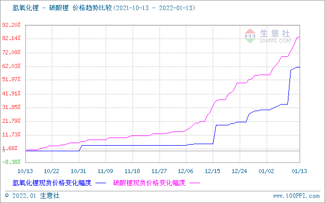 碳酸鋰價格節節高升 短期可能漲勢不停 碳酸鋰價格節節高升 短期可能漲勢不停