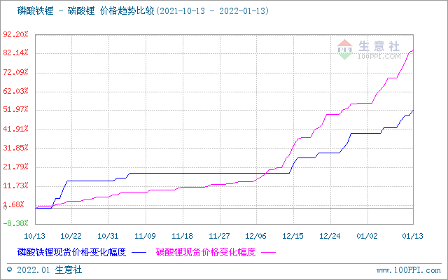 碳酸鋰價格節節高升 短期可能漲勢不停 碳酸鋰價格節節高升 短期可能漲勢不停