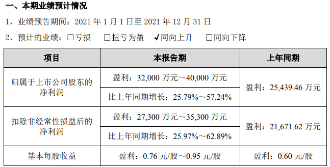 山東威達(dá)2021年業(yè)績預(yù)計情況