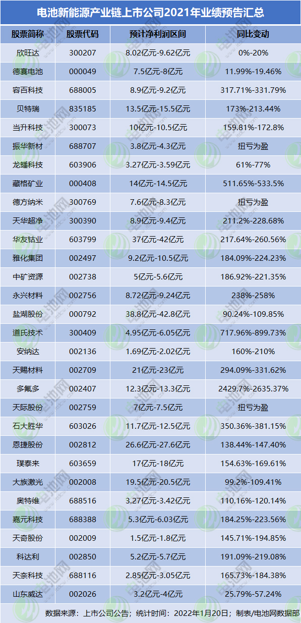 30家電池新能源上市公司2021年業(yè)績預(yù)喜 30家電池新能源上市公司2021年業(yè)績預(yù)喜