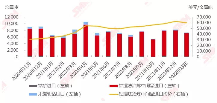2020年10月-2021年12月中國(guó)鈷原料進(jìn)口