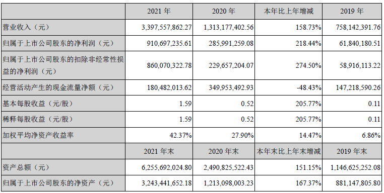 天華超凈主要會計數據和財務指標