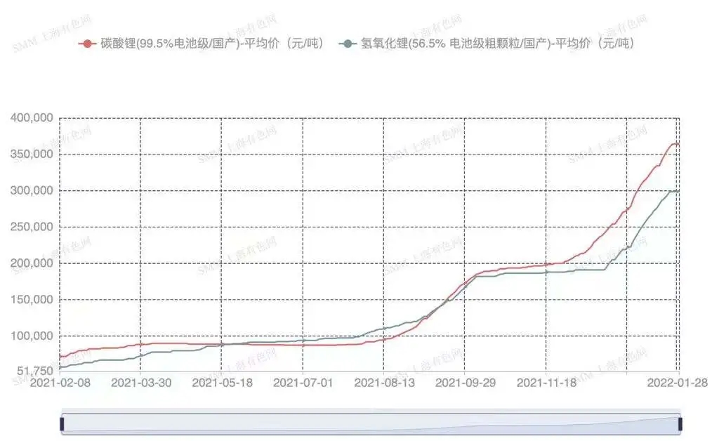 鈷鋰原料端緊張問題依舊亟待解決 節后預計價格或迎新高