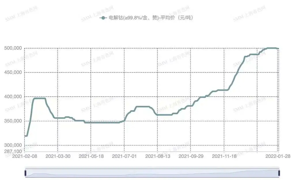 鈷鋰原料端緊張問題依舊亟待解決 節后預計價格或迎新高
