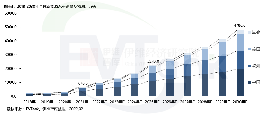 2021年全球新能源車銷量670萬(wàn)輛 預(yù)計(jì)2030年銷量將達(dá)4780萬(wàn)輛