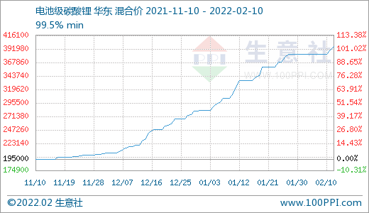 節(jié)后碳酸鋰價格持續(xù)走高 短期穩(wěn)步上行