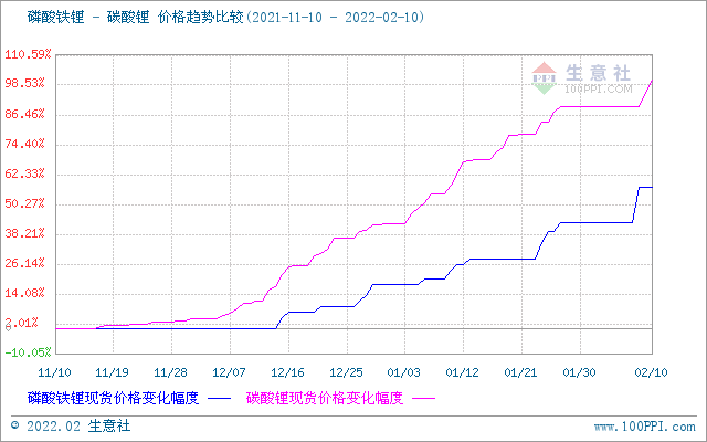 節(jié)后碳酸鋰價格持續(xù)走高 短期穩(wěn)步上行