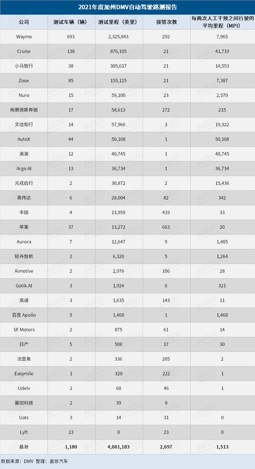 2021年加州DMV自動駕駛路測報告：中國企業走在前列