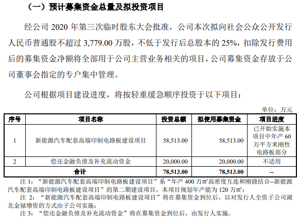 金祿電子IPO過會 擬募資7.85億主投新能源汽車配套PCB建設項目