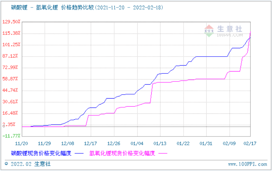 氫氧化鋰