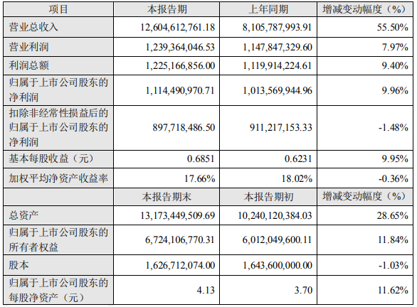 橫店東磁2021年度主要財(cái)務(wù)數(shù)據(jù)和指標(biāo)(單位:元) 橫店東磁2021年度主要財(cái)務(wù)數(shù)據(jù)和指標(biāo)(單位:元)