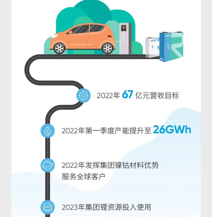 2022年瑞浦能源目標營收67億元,在第一季度產能提升至26GWh 2022年瑞浦能源目標營收67億元,在第一季度產能提升至26GWh