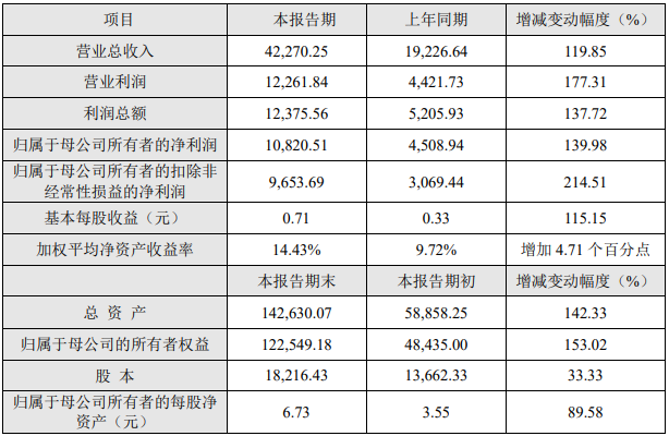 壹石通2021年度主要財務數據和指標（單位：萬元）