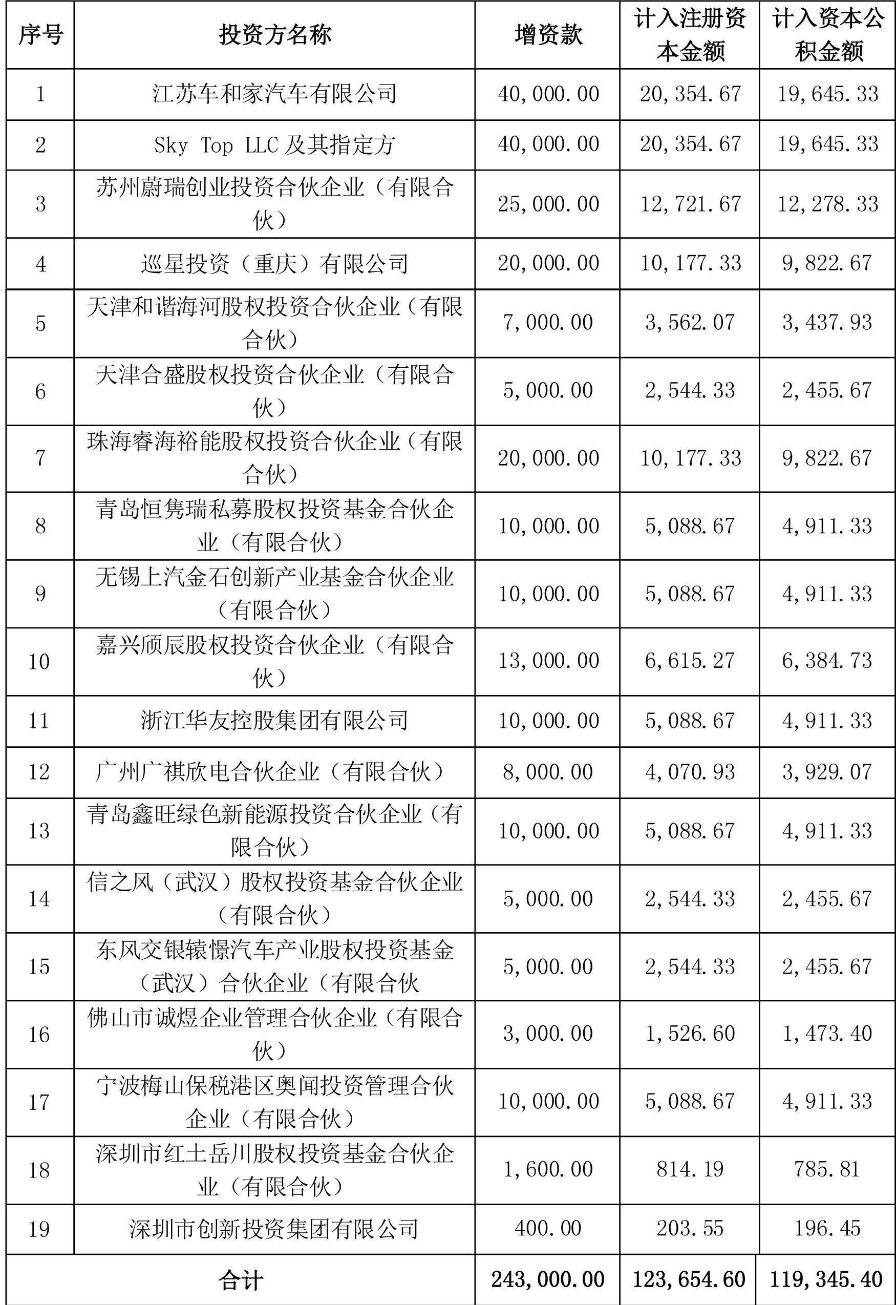 動(dòng)力電池,欣旺達(dá),蔚小理 動(dòng)力電池,欣旺達(dá),蔚小理