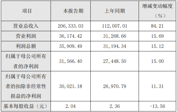派能科技2021年度主要財務數據和指標(單位:萬元) 派能科技2021年度主要財務數據和指標(單位:萬元)